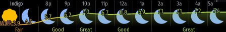 Forecasts on the display, view 2