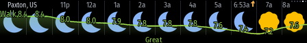 Forecasts on the display, view 4